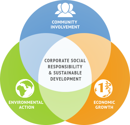 csr-policy A Venn Diagram of 3 circles showing the connectivity of Sefas CSR policy