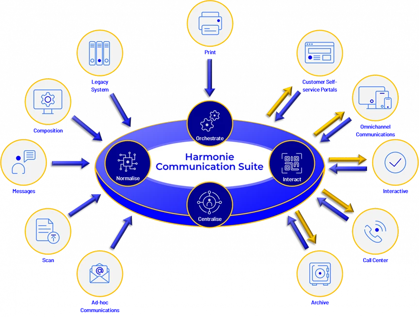 A graphic of HCS with icons showing connectivity